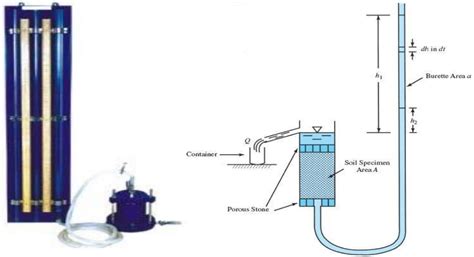 falling head permeability test astm